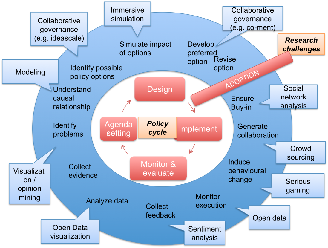 Policy process. Political Cycle. Policy making process. Policy making process photo. Monitoring and evaluation photos.