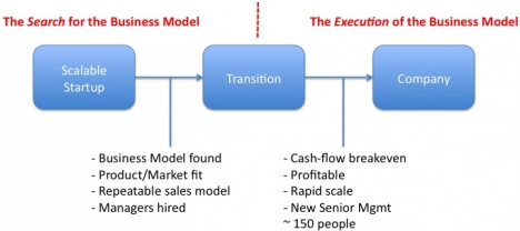 Evolution of Business Model